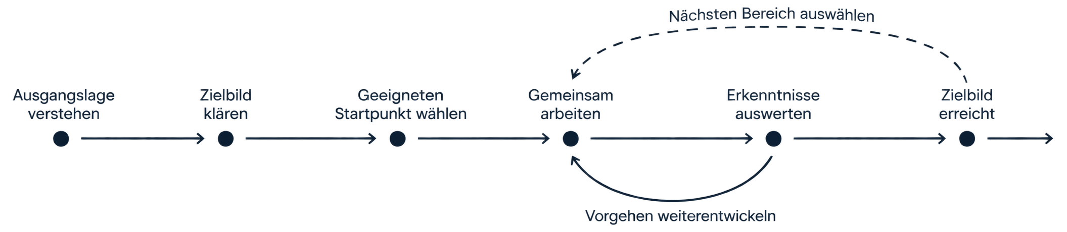 Prozessdiagramm: Ausgangslage verstehen → Zielbild klären → Geeigneten Startpunkt wählen → Gemeinsam arbeiten → Erkenntnisse auswerten → Zielbild erreicht; danach ein unbeschrifteter Exit-Pfeil. Eine durchgezogene Schleife führt mit „Vorgehen weiterentwickeln“ von Erkenntnisse auswerten zu Gemeinsam arbeiten zurück; eine gestrichelte Schleife mit „Nächsten Bereich auswählen“ führt von Zielbild erreicht zu Gemeinsam arbeiten zurück.